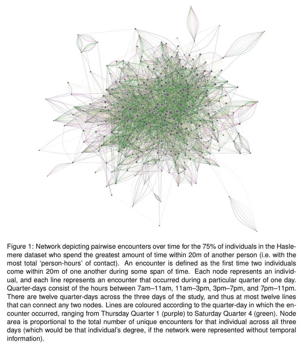 Network models often assume individual popularity is fixed: some people have lot of contacts and others don't. But human interactions can be wonderfully dynamic over time. In BBC Pandemic study, contact (and hence outbreak) dynamics could vary a lot.  https://www.biorxiv.org/content/10.1101/479154v2 5/