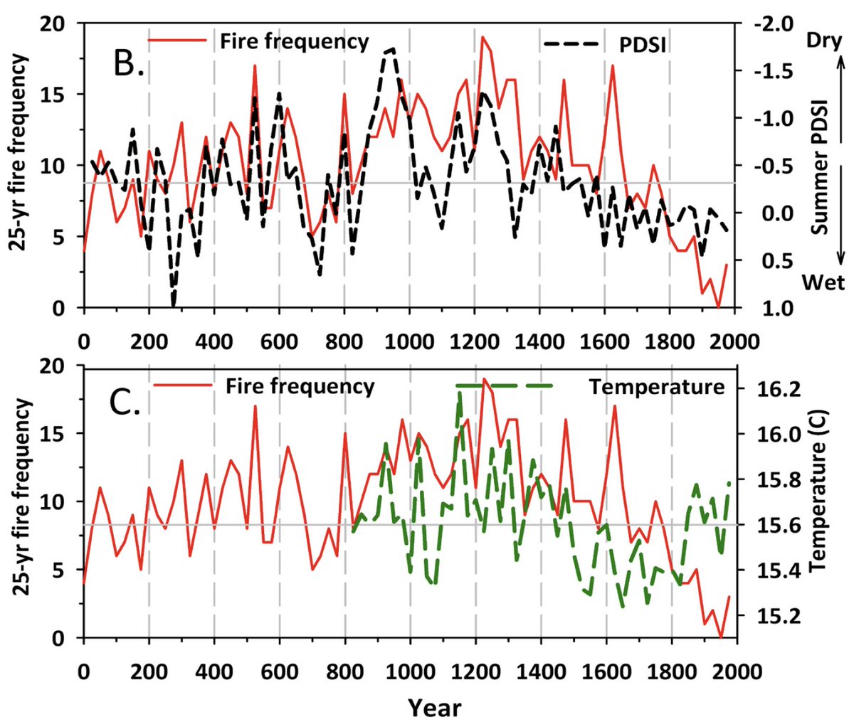 However, in giant sequoia groves fires were most frequent and generally lowest severity and extent during the driest, hottest periods in the past 2,000 years. Frequent fire builds resilience in sequoia groves by maintaining low fuel accumulations. 9/10  https://tinyurl.com/y2c8k4yy 