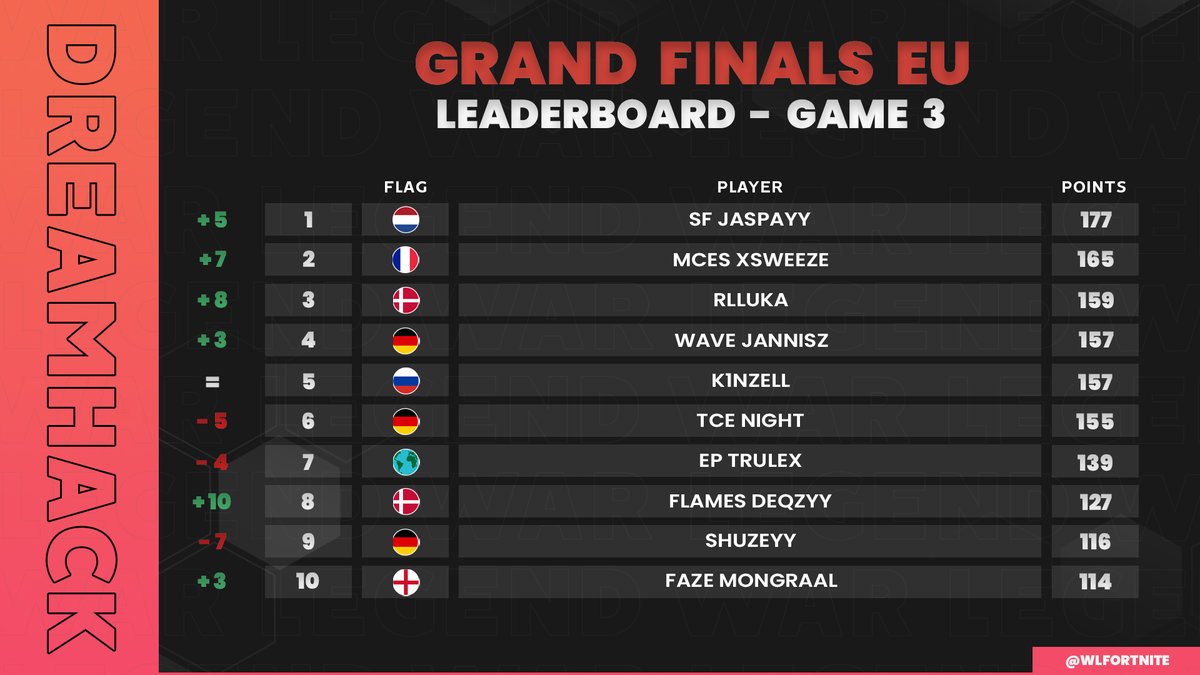 War Legend Fortnite En Twitter Dreamhack Open Eu Grand Finals Global Leaderboard After Game 3 Top 10 Eu Players Dhfnopen Dreamhack Fortnite 2020 Leaderboard Dreamhack Fortnite 2020 Leaderboard War Legend Fortnite En Twitter Dreamhack Open Eu Grand Finals Global Leaderboard After Game 3 Top 10 Eu Players Dhfnopen
