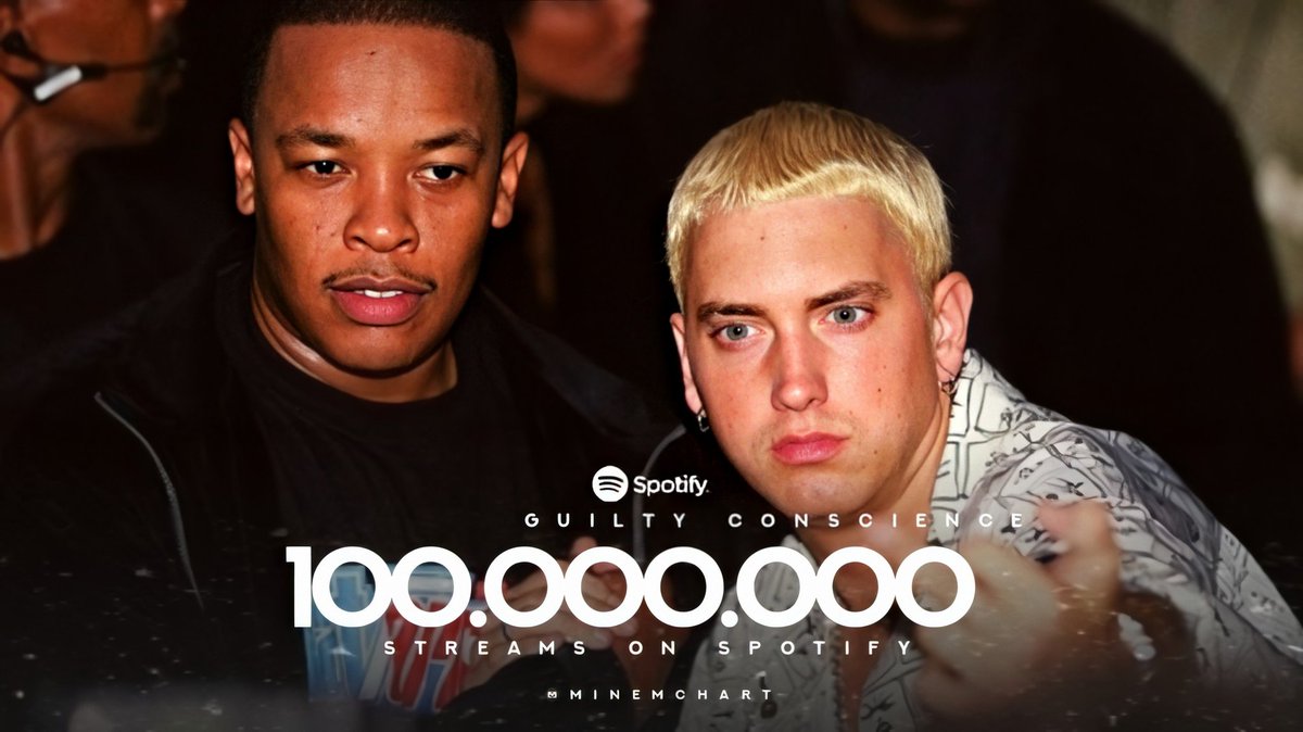 eminemchart's tweet photo. .@Eminem &amp; @drdre's "Guilty Conscience" has surpassed 100 MILLION streams on Spotify.

— It's Eminem's 56th to do so! https://t.co/oejbv6xKKm