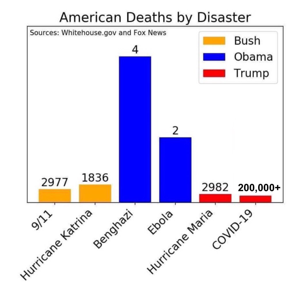 方舟子on Twitter 大部分共和党选民认为美国因新冠死17万人是可以接受的 但是奥巴马时期因埃博拉死了2人是不可接受的 正应了斯大林的名言 死一个人是悲剧 是一百万人只是统计数字