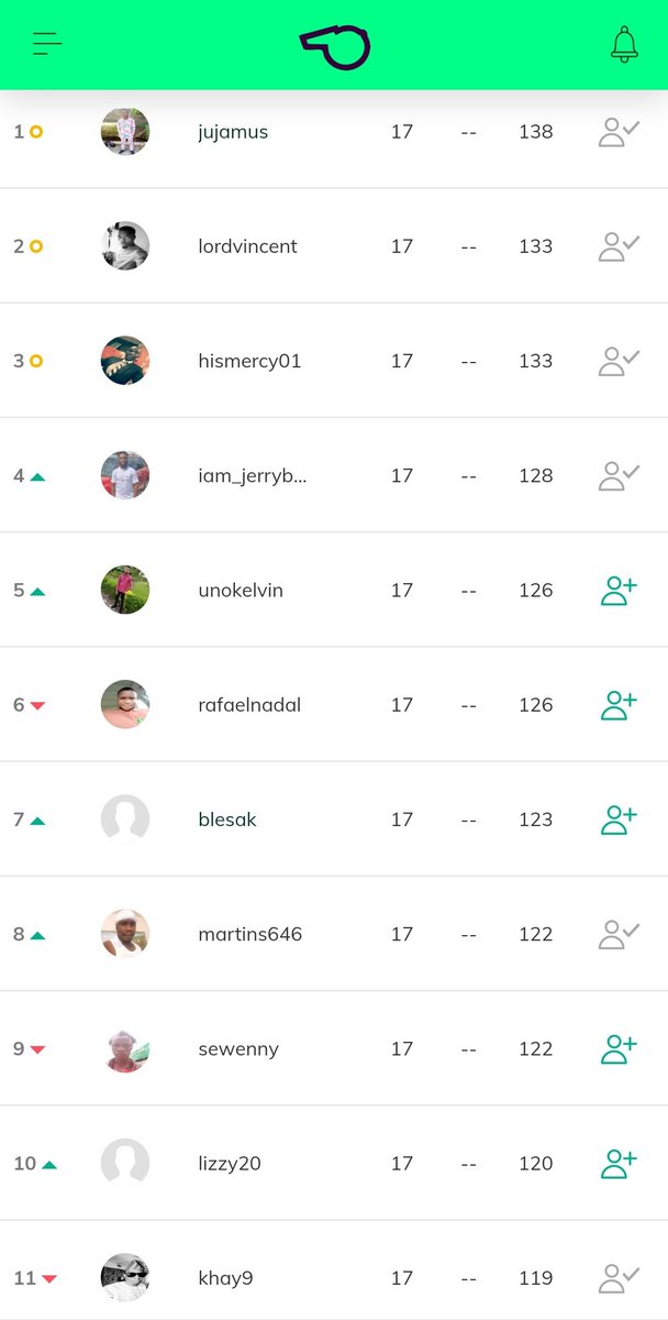 ReFSocialapp's tweet photo. #RPLFinal
Congrats! #jujamus 🏆 Winner #RPL pre-season.
138 points in 17 games; average of 8pts per games. Incredible! 👏🏾👍🏾💪🏾
#UCLFinal
#ReFPredictorLeague https://t.co/VibT4ryrc8