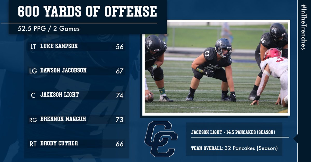 Prime Time Performers: Our O-Line paved way for 600 yards of offense &amp; 56 points Friday; after 2 games - 32 pancakes (Jackson Light - 14.5 leads team) - 52.5 PPG leads Utah. Jacobson - average grade 92% (leads team) <a href="/HSFBamerica/">High School Football America</a> <a href="/usatodayhss/">USA TODAY HSS</a> <a href="/MaxPreps/">MaxPreps</a> <a href="/JaxsonDart/">Jaxson Dart</a> @WestXosScout