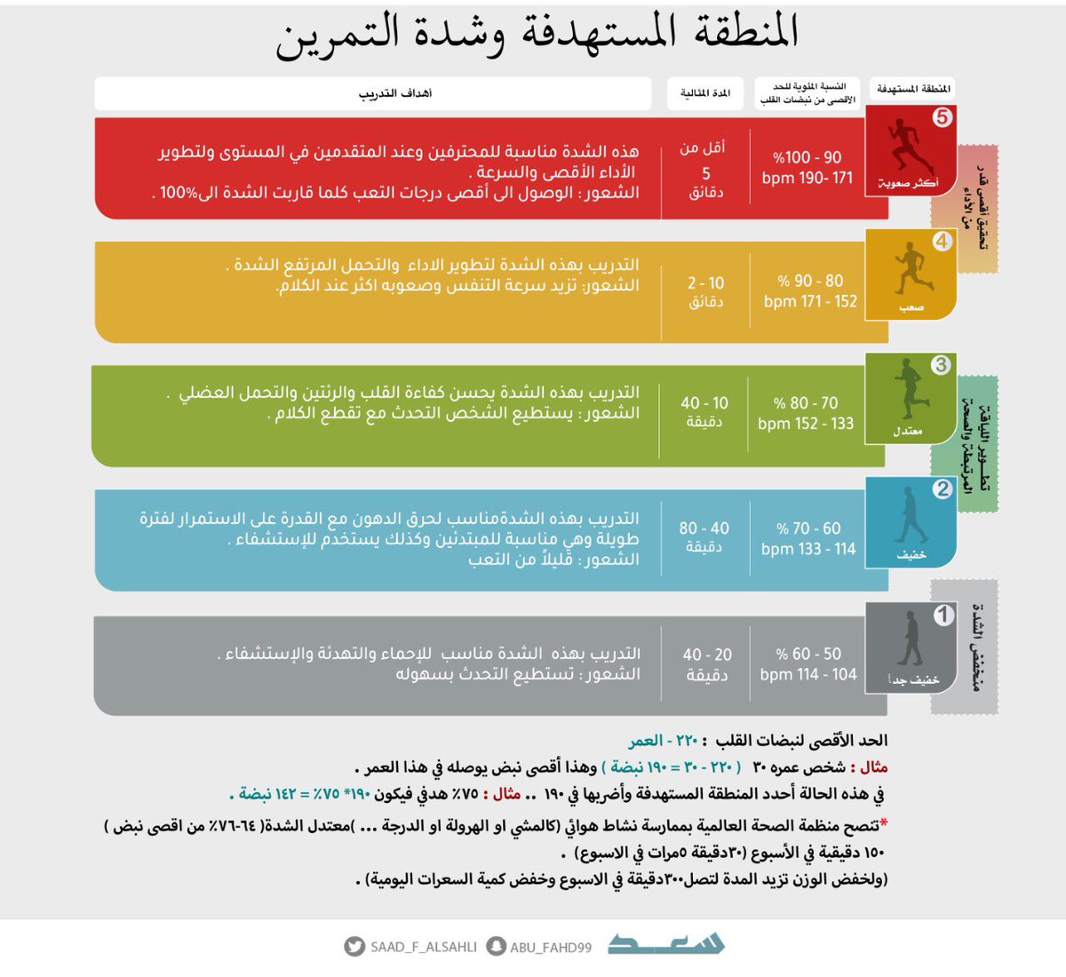 يسعد صباحكم جميعاً ثريد عن الحمل التدريبي او ( شدة التمرين ) 
في البداية اشكر الكابن حسن مجرشي 
@hm_...