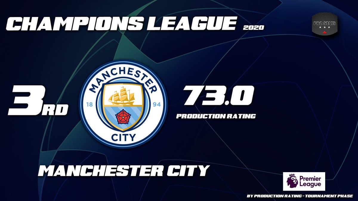 ProstatsWorld's tweet image. 3rd ranked @ManCity 

#ProStatsWorld #Futebol #PremierLeague #Ligue1 #Bundesliga #LaLiga #SerieA #LigaNOS #Eredivisie #SüperLig #UEFA #EuropaLeague #ChampionsLeague #Soccer #EPL #WeAreOneTeam #SerieATIM #WeAreCalcio #LaLigaSantander #UCL #LigaPortugal #FutebolComTalento