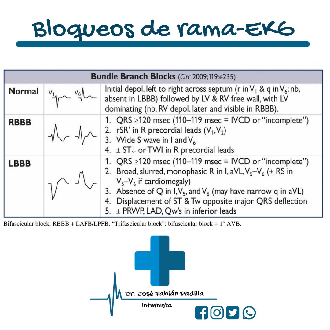 PadillaMD1's tweet image. Bloqueos de rama👨🏻‍⚕️❤️ #Cardiology #cardiotips