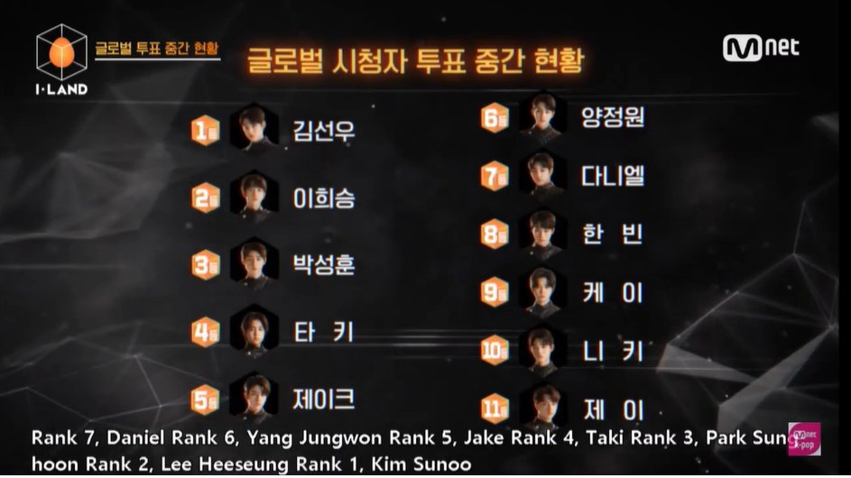 no. 1 again on the global votings  his sunshines love him <3