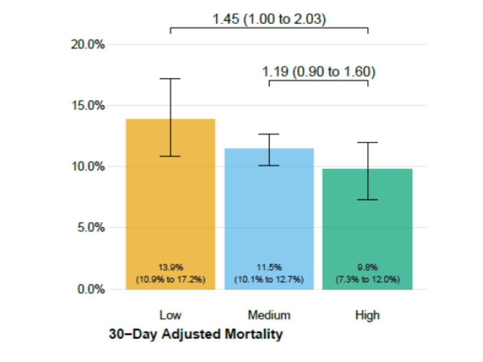 There was graded reduction in mortality depending on the IgG antibody titres of the transfused plasma. 7-day mortality was 8.9% in those receiving high IgG plasma, 11.6% with medium and 13.7% with low IgG plasma. The relative risk of mortality with high vs low IgG CP was 0.65 5/n