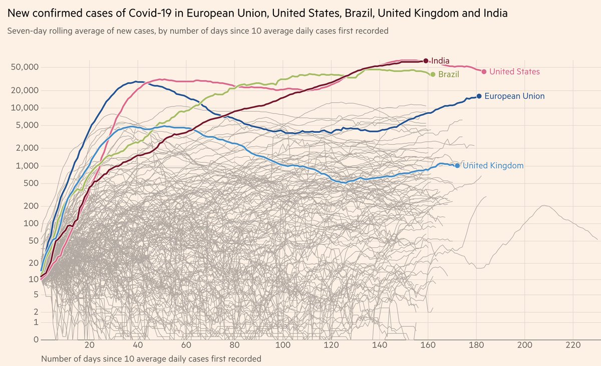 India and Brazil look as though they may be flattening out, following the US, while the UK and EU see rising cases in their second wave