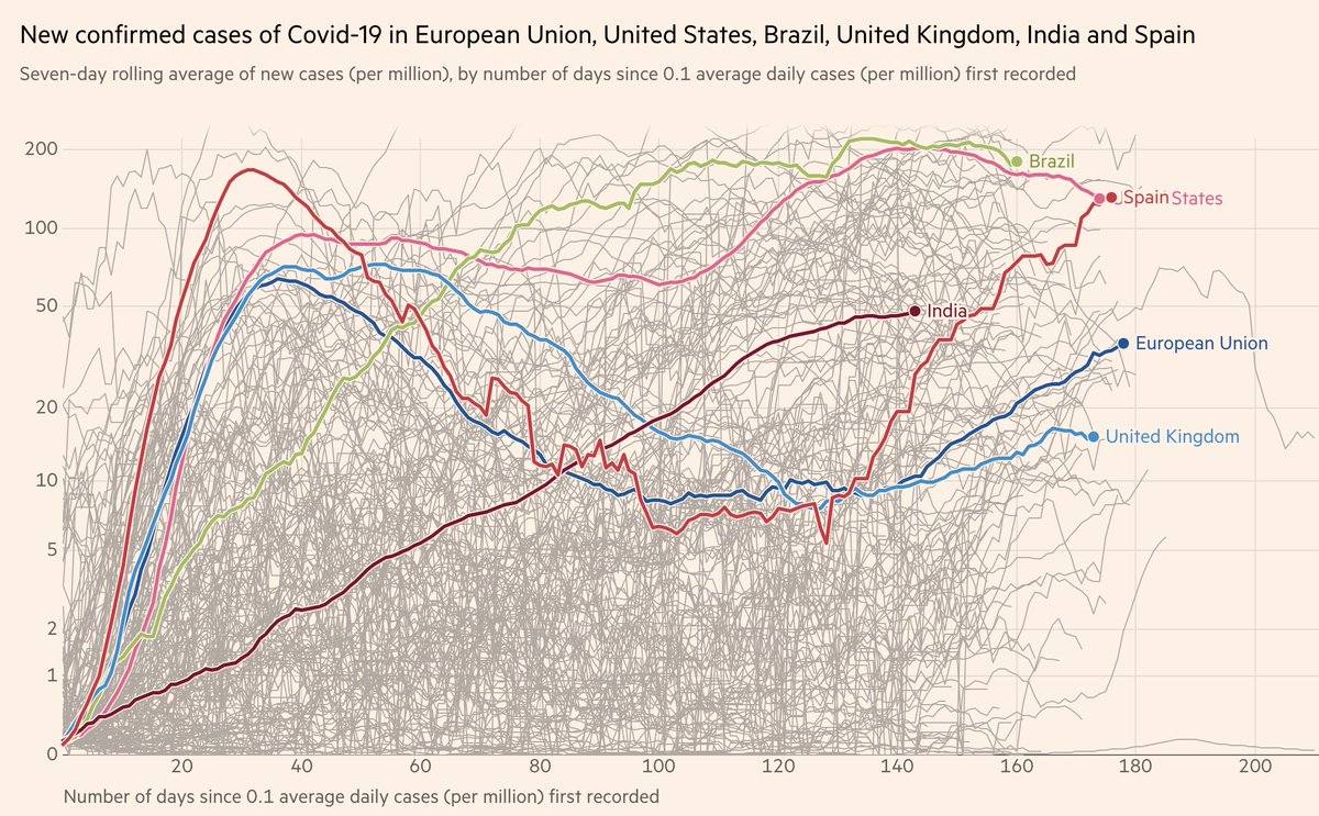 Spain has actually caught up to the US in new cases/capita. The EU is about where India was a month ago h/t  @Trinhnomics