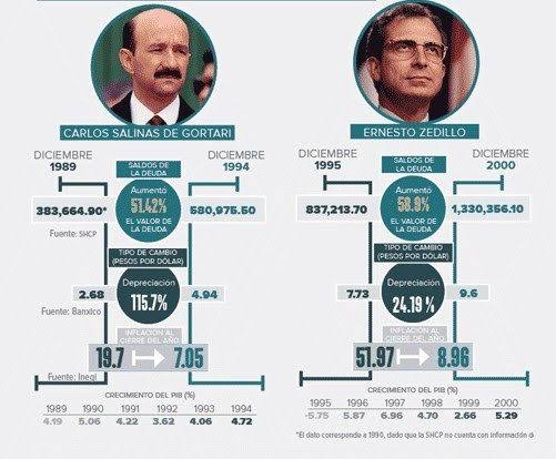 4/Como ocurrió entonces, podríamos ver la caída del sistema financiero. En parte por el aumento en la cartera vencida tanto de personas físicas, morales (empresas).Vendrían también las compras a precio de ganga de bancos y quizá algunas casas de bolsa. #EmergenciaEconomicaYa