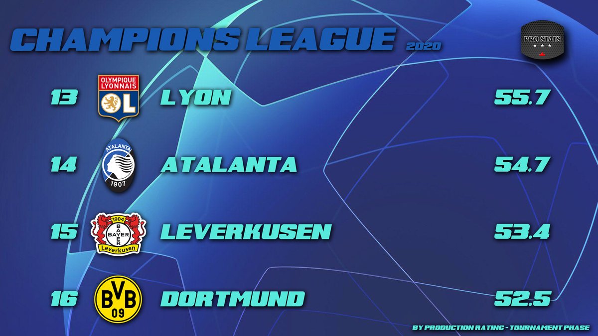 ProstatsWorld's tweet image. Ranking 13-16

#ProStatsWorld #Futebol #PremierLeague #Ligue1 #Bundesliga #LaLiga #SerieA #LigaNOS #Eredivisie #SüperLig #UEFA #EuropaLeague #ChampionsLeague #Soccer #EPL #WeAreOneTeam #SerieATIM #WeAreCalcio #LaLigaSantander #UCL #LigaPortugal #FutebolComTalento