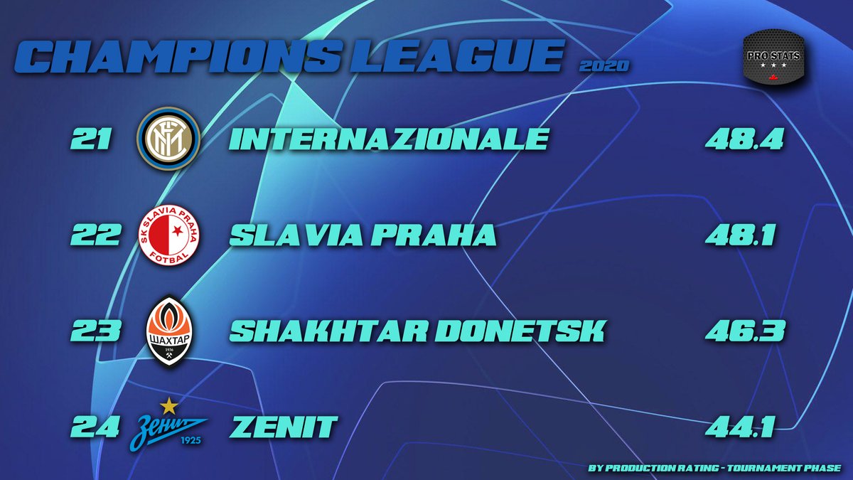 ProstatsWorld's tweet image. Ranking 21-24

#ProStatsWorld #Futebol #PremierLeague #Ligue1 #Bundesliga #LaLiga #SerieA #LigaNOS #Eredivisie #SüperLig #UEFA #EuropaLeague #ChampionsLeague #Soccer #EPL #WeAreOneTeam #SerieATIM #WeAreCalcio #LaLigaSantander #UCL #LigaPortugal #FutebolComTalento