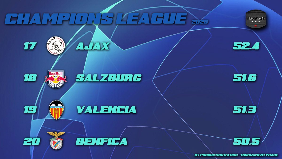 ProstatsWorld's tweet image. Ranking 17-20

#ProStatsWorld #Futebol #PremierLeague #Ligue1 #Bundesliga #LaLiga #SerieA #LigaNOS #Eredivisie #SüperLig #UEFA #EuropaLeague #ChampionsLeague #Soccer #EPL #WeAreOneTeam #SerieATIM #WeAreCalcio #LaLigaSantander #UCL #LigaPortugal #FutebolComTalento