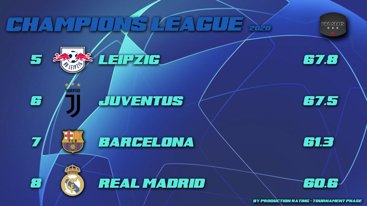 ProstatsWorld's tweet image. Ranking 5-8

#ProStatsWorld #Futebol #PremierLeague #Ligue1 #Bundesliga #LaLiga #SerieA #LigaNOS #Eredivisie #SüperLig #UEFA #EuropaLeague #ChampionsLeague #Soccer #EPL #WeAreOneTeam #SerieATIM #WeAreCalcio #LaLigaSantander #UCL #LigaPortugal #FutebolComTalento