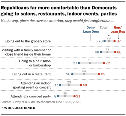 It’s no secret that in our huge political polarization around coronavirus, blue islands and Democrats in general have adopted a far less risk-tolerant approach to coronavirus. See, for just one example, this Pew survey from June: