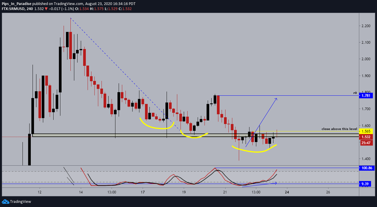 28.)  #Serum  #SRM  $SRM- 4hour: price continuing to consolidate at this level, momentum in favor of the bulls with no signs of a reversal. expecting price to bounce here and continue to the upside