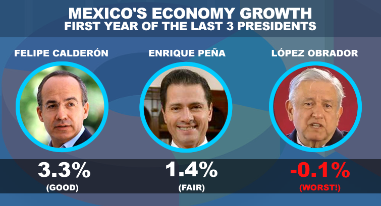 Dimopulos_'s tweet photo. No soy fanático, ni alabo a ningún político, ni caigo en percepciones mediáticas, sólo analizo sus resultados medibles; los datos duros.

#MexicoConCalderon https://t.co/g1vJ4qYSSx