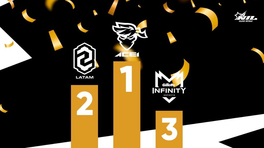 Ya culminada la #N1LCR

Felicitamos a nuestro podio final de equipos. 👏

🥇 <a href="/ACE1gg/">ACE1</a>
🥈 <a href="/zerozoneclub/">.</a> LATAM 
🥉 @InfinityEMobile

#N1L ☆