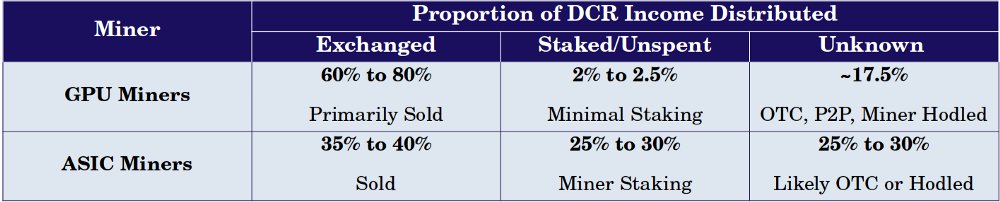 3/ Conversely, ASIC miners have invested around 25-30% into tickets. This trend has stabilised (yellow lines) showing that Decred miners have serious skin in the game.That said, profitability has been challenging to obtain and as the next tweets show, few managed to break even.