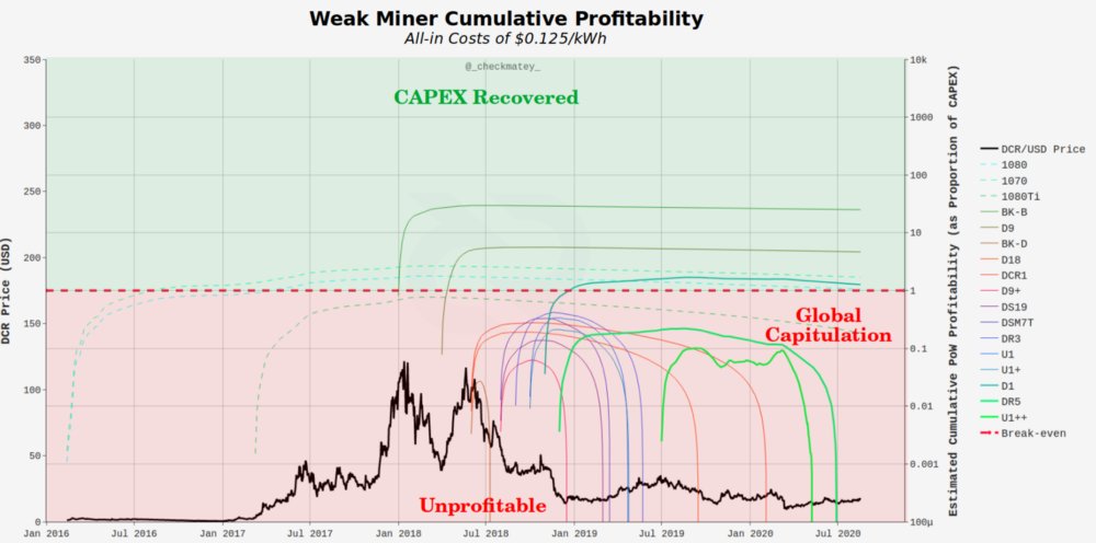 6/ This leads to eventual capitulation.I estimate that outdated ASIC rigs never broke even and likely capitulated around October 2019, coincident with the peak hash-rate of ~550PH/s.The March 2020 was the final straw. Even with latest ASICs, any weak miner likely capitulated.