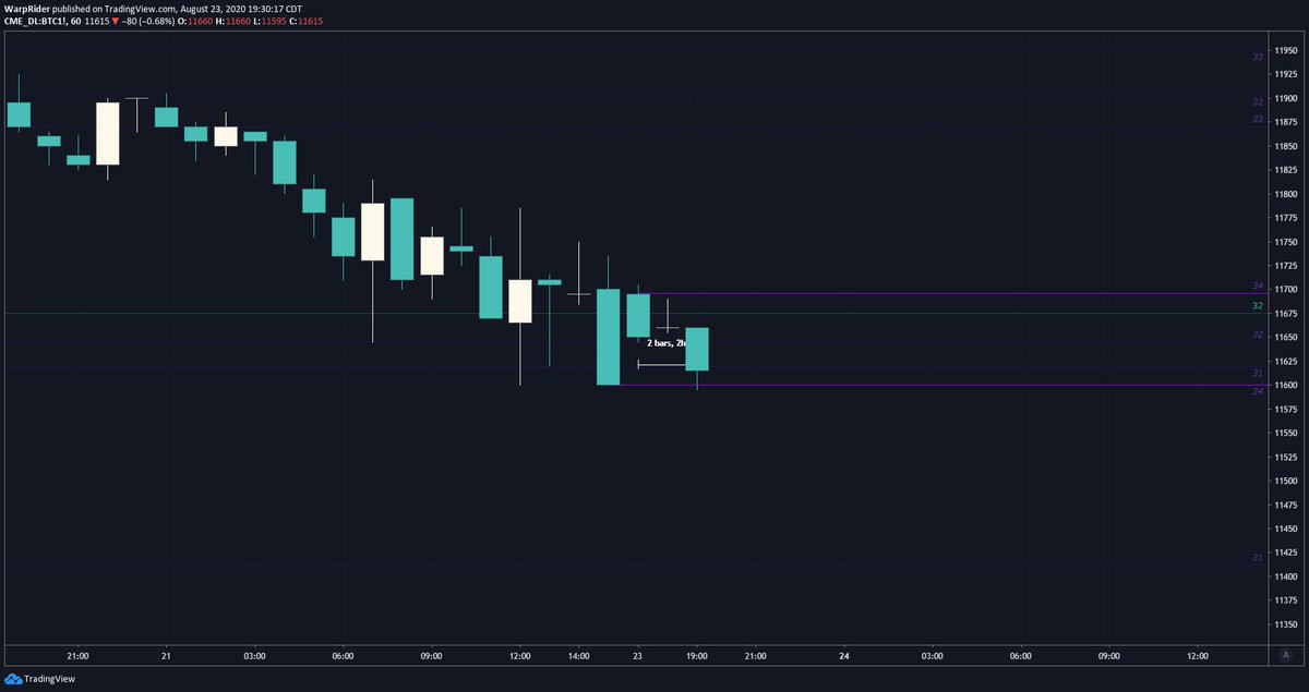 warp2149's tweet photo. Filled after 2 hours and 20 minutes #CME #BTC https://t.co/vEOObbIzdW