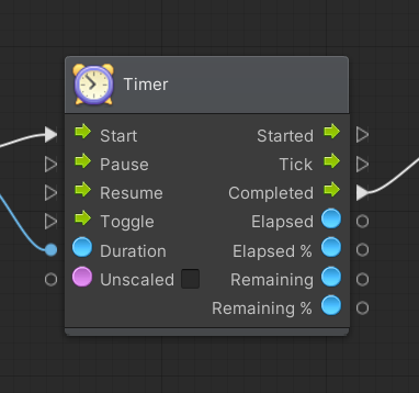 I'll give some examples. Adding time between events is an obvious benefit of authoring logic visually. There's one built-in Timer node which is good, but it exposes lots of stuff you might not need and isn't collapsible so a little logic gets dense fast.