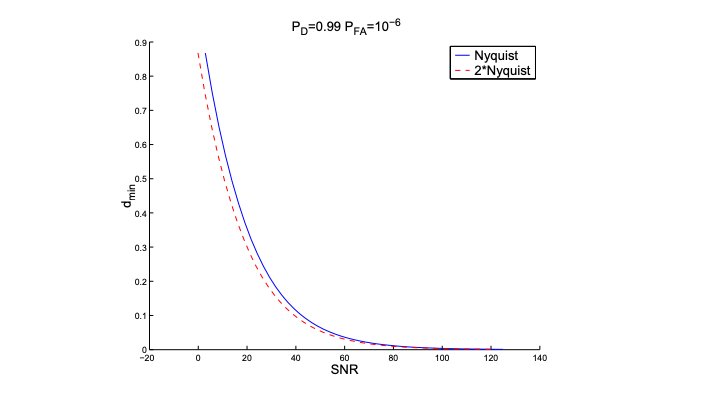 3/4 The punchline: ability to resolve two nearby sources follows a power law. Plot shows the min detectable separation between two equal brightness sources as a function of SNR w/ & w/o aliasing given N uniform samples. Formula: required SNR = c/(N*d^4) https://ieeexplore.ieee.org/document/1288193