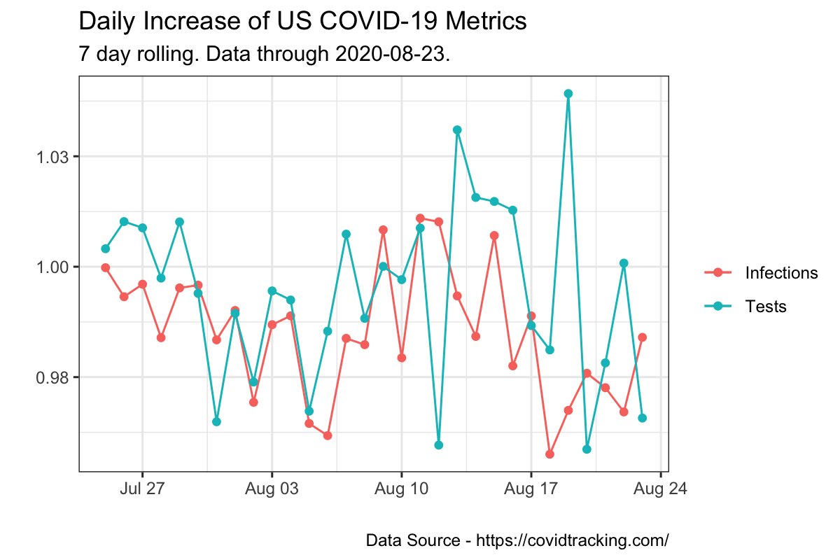 US COVID-19 Infection Rate Growth tweet media