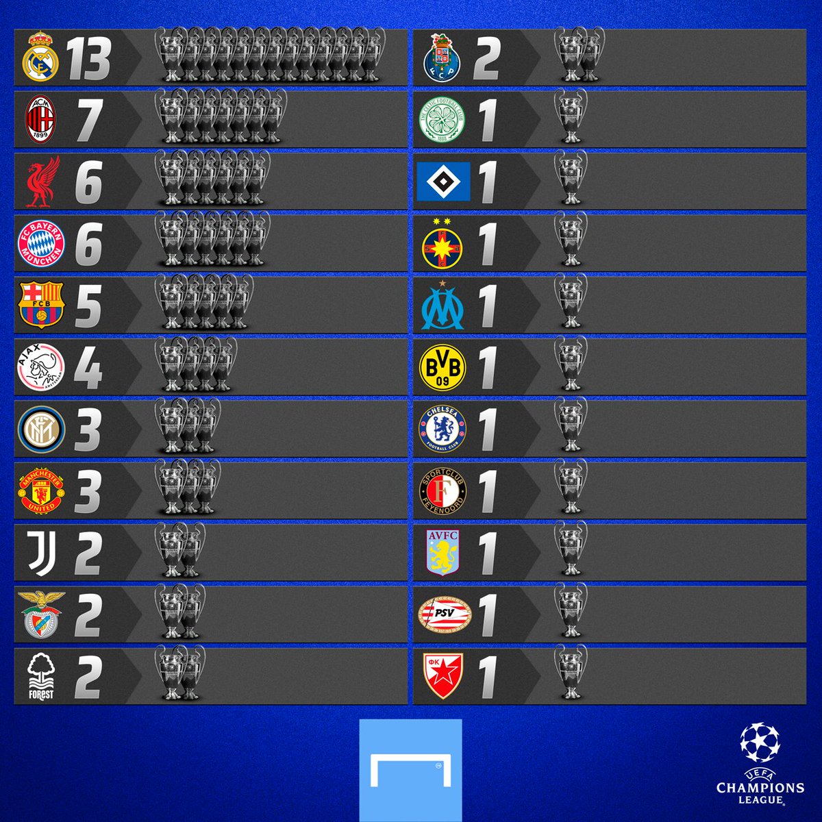 Champions League: veja o ranking de clubes que já conquistaram o título