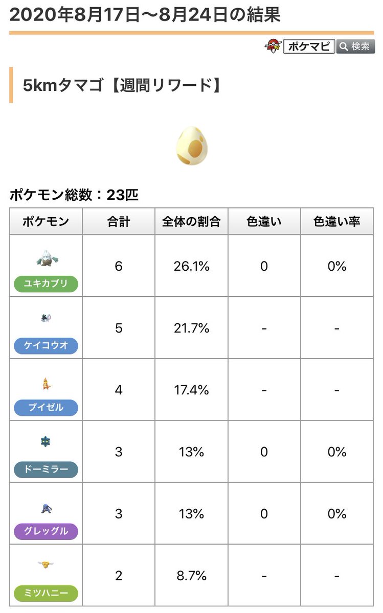 ポケモンgo攻略情報 ポケマピ V Twitter 今日は週間リワード受け取り日です 先週分の集計結果を更新しました ご協力ありがとうございます 今週の結果もぜひ教えてください 対象 8 24 月 朝9時 8 31 月 朝9時に入手した週間リワードの5km 10kmタマゴ ポケモンgo攻略情報 ポケマピ V Twitter 今日は週間リワード受け取り日です 先週分の集計結果を更新しました ご協力ありがとうございます 今週の結果もぜひ教えてください 対象 8 24 月 朝9時 8 31 月 朝9時に入手した週間リワードの5km 10kmタマゴ