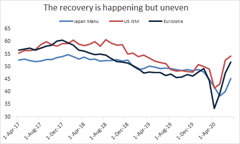 USA, Japan, and the Eurozone. Again, we got a picture of lagging recovery by Asia. Japan prelim for August shows still continued contraction so the recovery is very prolonged.Question is why that is? Why is Asia lagging?