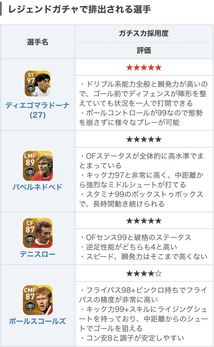ウイイレアプリ21攻略 Game8 先週から引き続き レジェンドガチャがボックスドロー形式で登場 優れたドリブル性能と瞬発力を備えたマラドーナ 27 や 高水準のdfステータスとコン安の高さが魅力のソルキャンベルなどが排出 期間も2週間と かなり長め ウイイレアプリ21攻略 Game8 先週から引き続き レジェンドガチャがボックスドロー形式で登場 優れたドリブル性能と瞬発力を備えたマラドーナ 27 や 高水準のdfステータスとコン安の高さが魅力のソルキャンベルなどが排出 期間も2週間と かなり長め