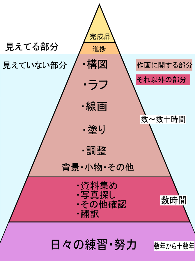 作品の目に見える部分以上に時間のかかる 見えていない部分 絵や作品がたくさんの工程を経て完成されるんだなと実感します 話題の画像プラス 作品の目に見える部分以上に時間のかかる 見えていない部分 絵や作品がたくさんの工程を経て完成されるんだなと実感します 話題の画像プラス