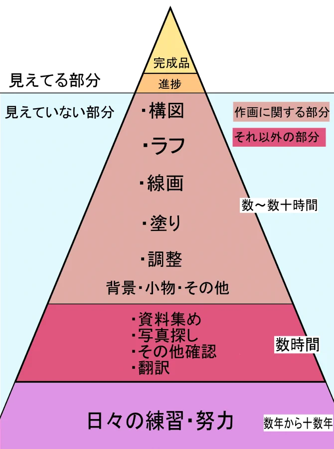 作品の目に見える部分以上に時間のかかる、見えていない部分。絵や作品がたくさんの工程を経て完成されるんだなと実感します。