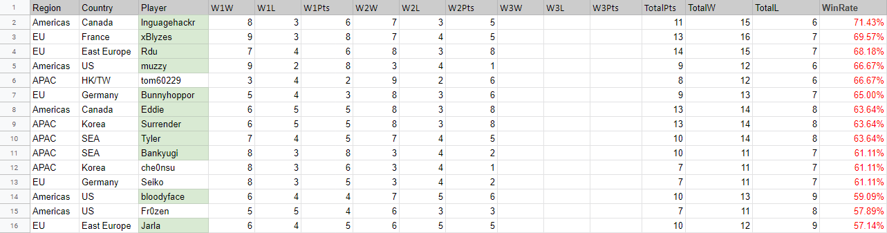 [情報] 2020 大師職業賽S2 Week 2 積分榜