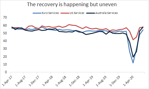 Australia recovery looks more like the Eurozone, as in the bottom was low but recovery also swift.Note that the US is unique in the the fall of its manufacturing and services weren't that steep relative to other countries & hence recovering faster. Plus swift & massive support.