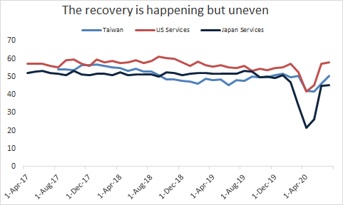 Even Taiwan, which never had a lock-down & life basically normal, fell about the same level as the US (although the starting point for Taiwan is lower) & recovery behind the US.Question: What drives recovery & what holds it back? Why is Asia so behind, esp India & ASEAN?