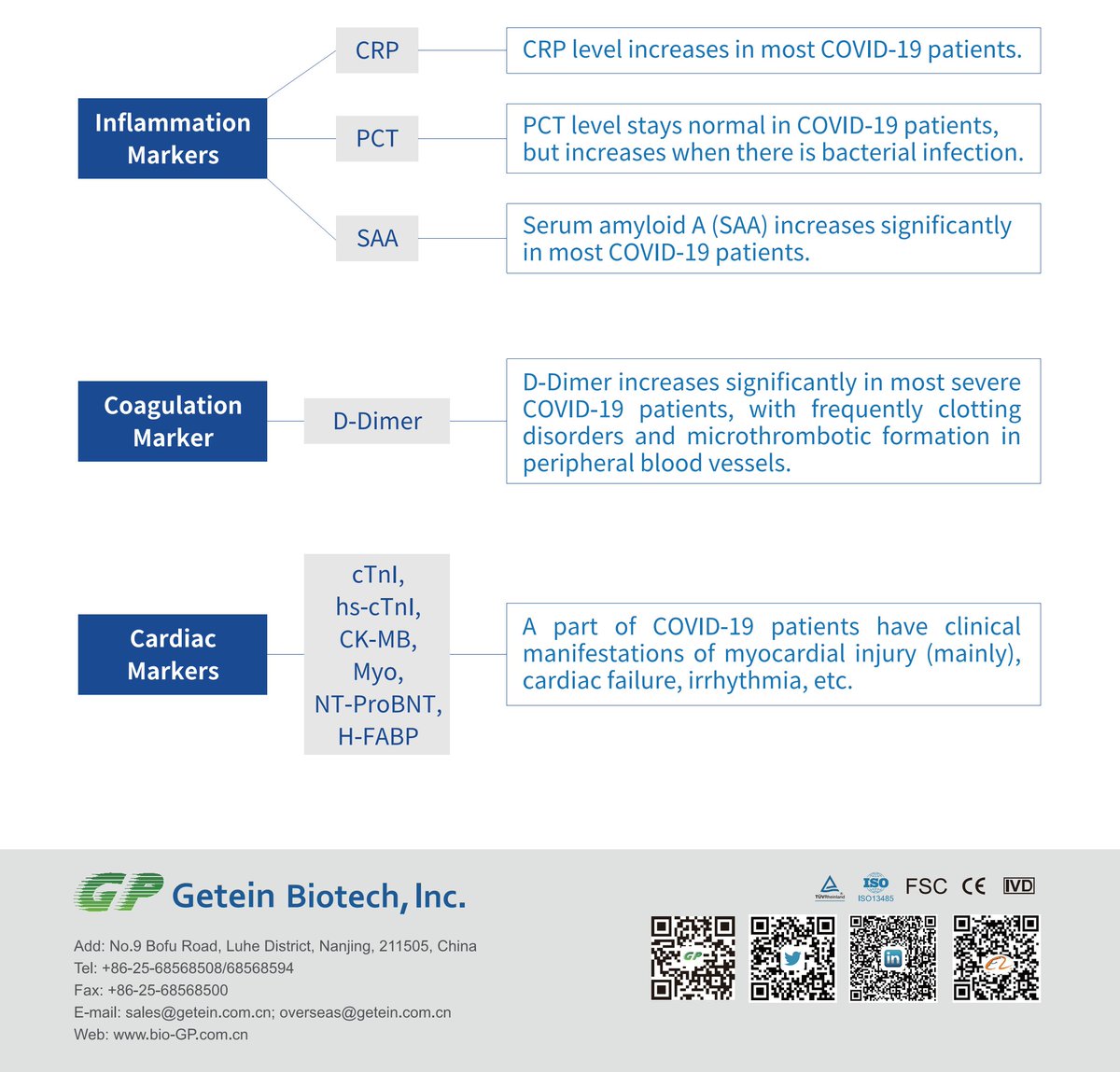 Comprehensive Solution of Other #LaboratoryTest for COVID-19 by Getein1100 or Getein1600.
Assessing severity of the infection and patients’ health condition.
en.bio-gp.com.cn/index.php/prod…