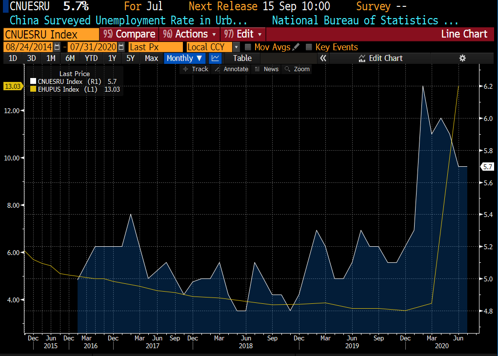 So Asian unemployment looks good but because Asia unemployment data is flawed (China looks esp good but it doesn't count migrant workers etc) & moreover support more supply side so jobless = not counted = no support = less income = less demand.China vs US unemployment below.