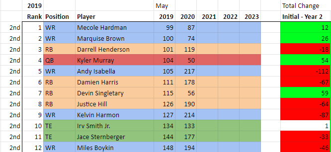 From round 2... Andy Isabella  (though at his current price you are buying guys with this kind of hit rate anyway) Kelvin Harmon - The injury this year really makes it so that he will be swimming up current. Miles Boykin - Hasn't been getting much hype anyway.