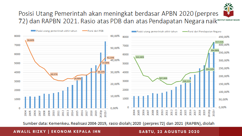 AwalilRizky's tweet photo. Posisi utang pemerintah akhir 2020 diprakirakan Rp6.203 T (berdasar Perpres 72), rasionya atas PDB akan 37,84%. Pada akhir 2021 melonjak menjadi Rp7.423,5 T (prakiraan berdasar RAPBN 2021), dengan rasio mencapai 42,19%. Dan rasio utang atas pendapatan: 365%(2020) dan 418%(2021). https://t.co/u7gCQrIN6s