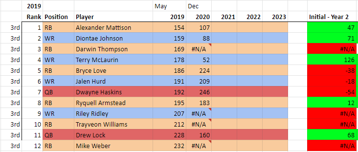 From round 3: Hurd - injured again anyway. Riley Ridley - Remember pre-draft when people thought he was good? lolz