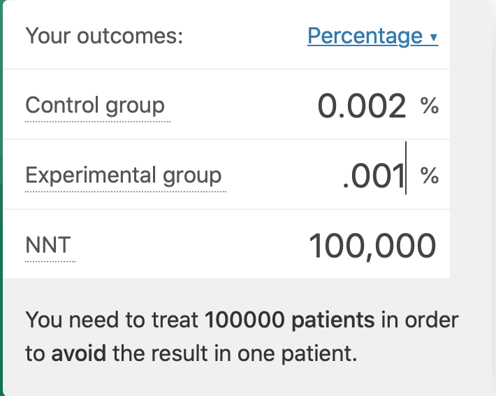 Tweet 3: "50% in risk" headlines usually meanin relative risk. To calculate # of ppl needed to treat to benefit 1, you divide 1 by the absolutein risk. Here, ppl WITHOUT the med had a 2 in 100K (0.002%) risk. Ppl WITH the med had a 1 in 100K (0.001%) risk.  #BioStats  #MedEd