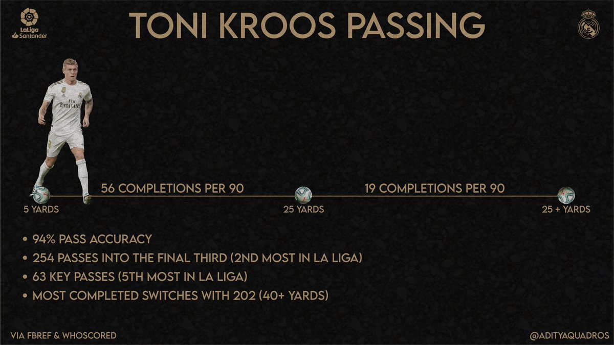 Midifelds work as an unit. Fede's emergence as one of the league's best box to box talents and Casemiro's improvement on his overall game will only help Kroos prolong his time at the top. 2018/2019 seems like an anomaly in what's been an extremely consistent career for Kroos.