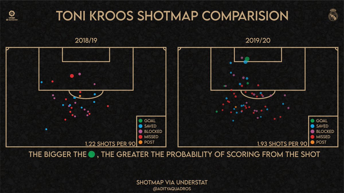 Zidane also recognised the dip in goalscoring numbers post Ronaldo. A solution to reduce the deficit was to take more shots from midfield. Kroos' superb shot taking ability meant that he was a constant threat. He also found himself taking shots inside the box more often.