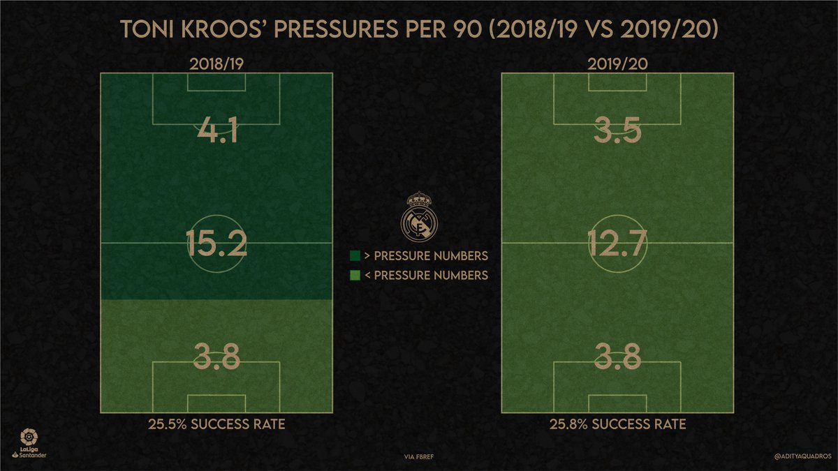 In 2018/2019, Real Madrid's press for the large part was erratic and inefficient. Zidane organised the press better in 2018/2019. Real Madrid did not press as often as they did the season before but were now more effective in pressure regains improving by nearly 4%.