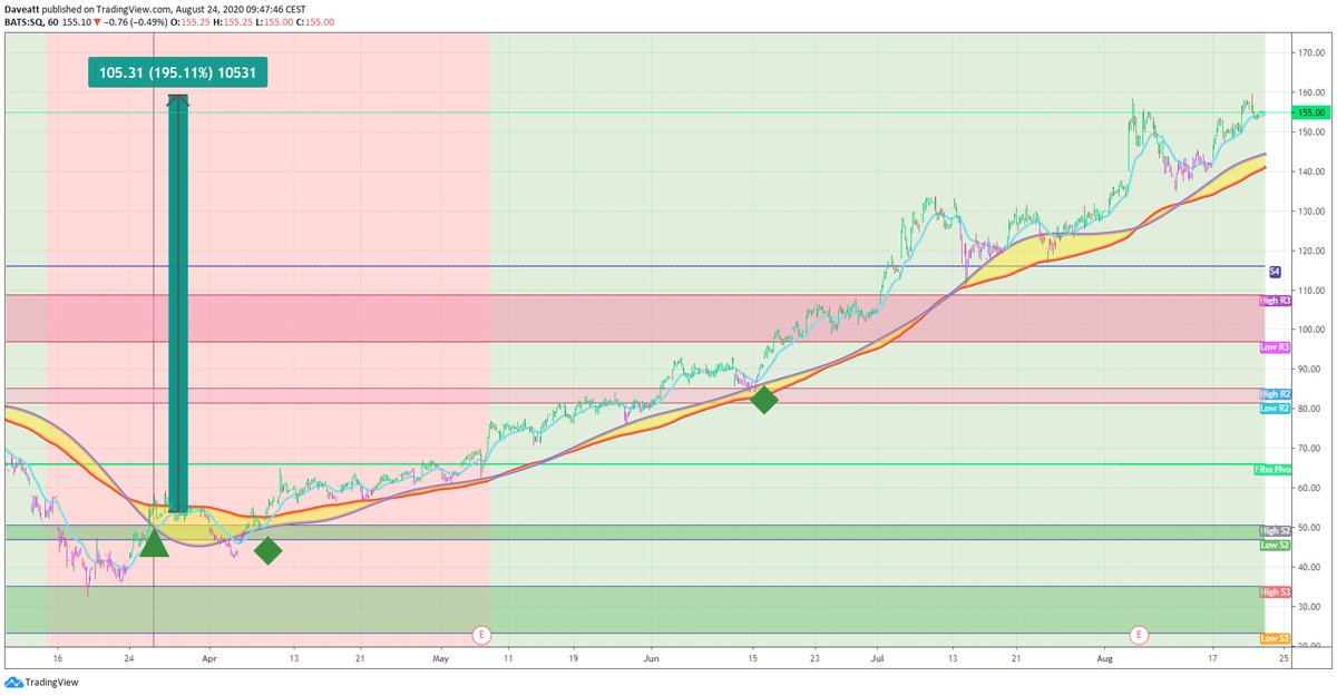 TradingView trade QQQ WMT SQ