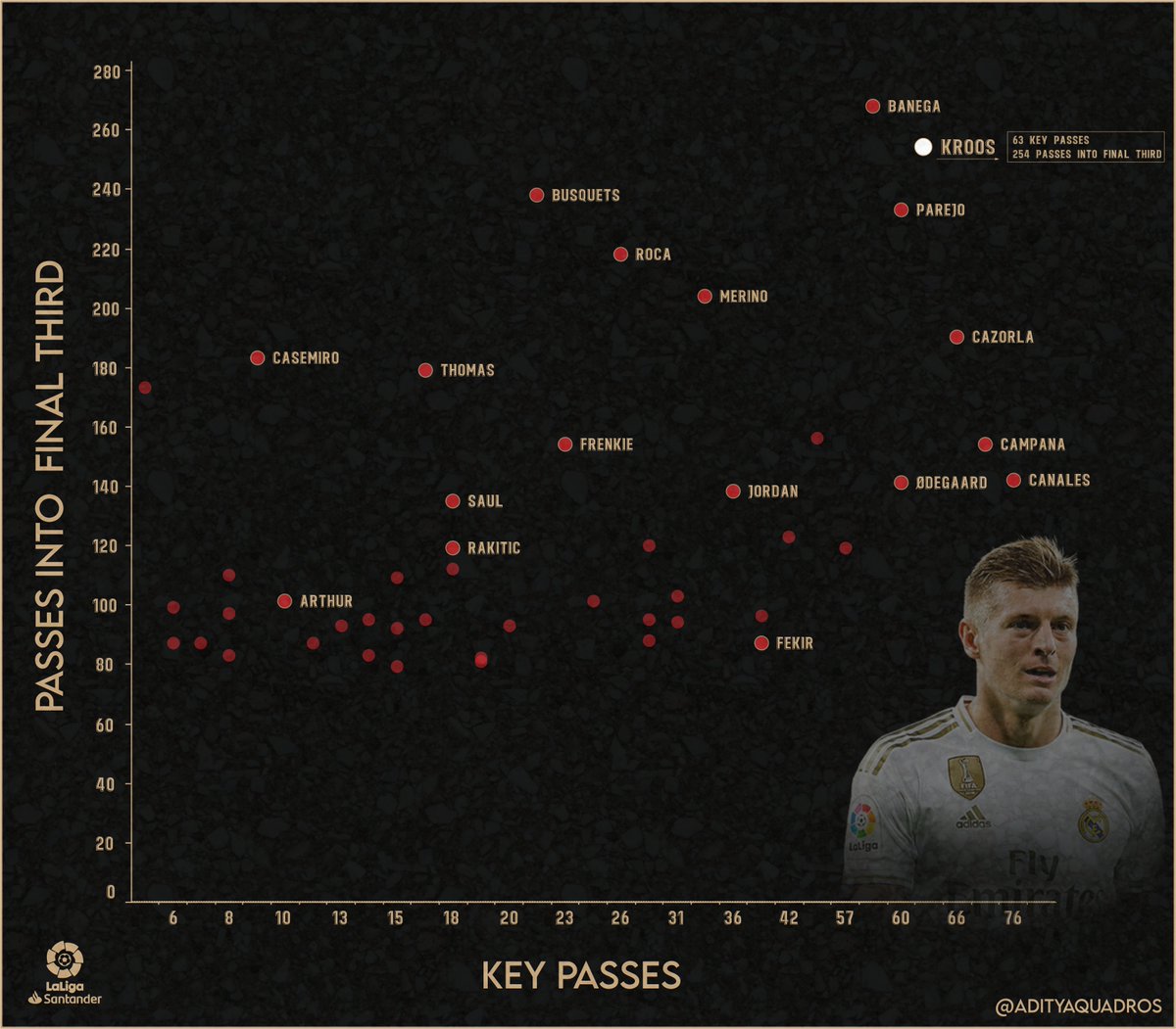 Toni ranked among the best in the league among midfielders for passes into the final third and key passes. Here's a look at how he compares with the rest.