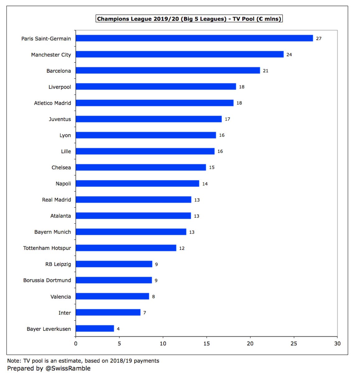 TV pool assumes total payments by country are the same as 2018/19. On this basis,  #PSG have received the most with €27m (French pool only shared between 3 clubs), followed by  #MCFC €24m,  #FCBarcelona €21m and  #LFC €18m.  #FCBayern only received €13m, due to small German pool.